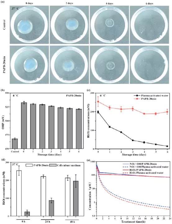 《Biomaterials》西安交通大學(xué)劉定新：等離子體活化熱敏生物凝膠